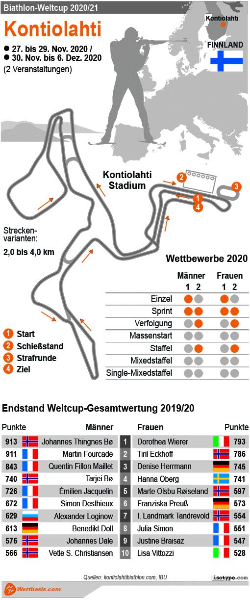 Infografik Biathlon Kontiolahti 2020