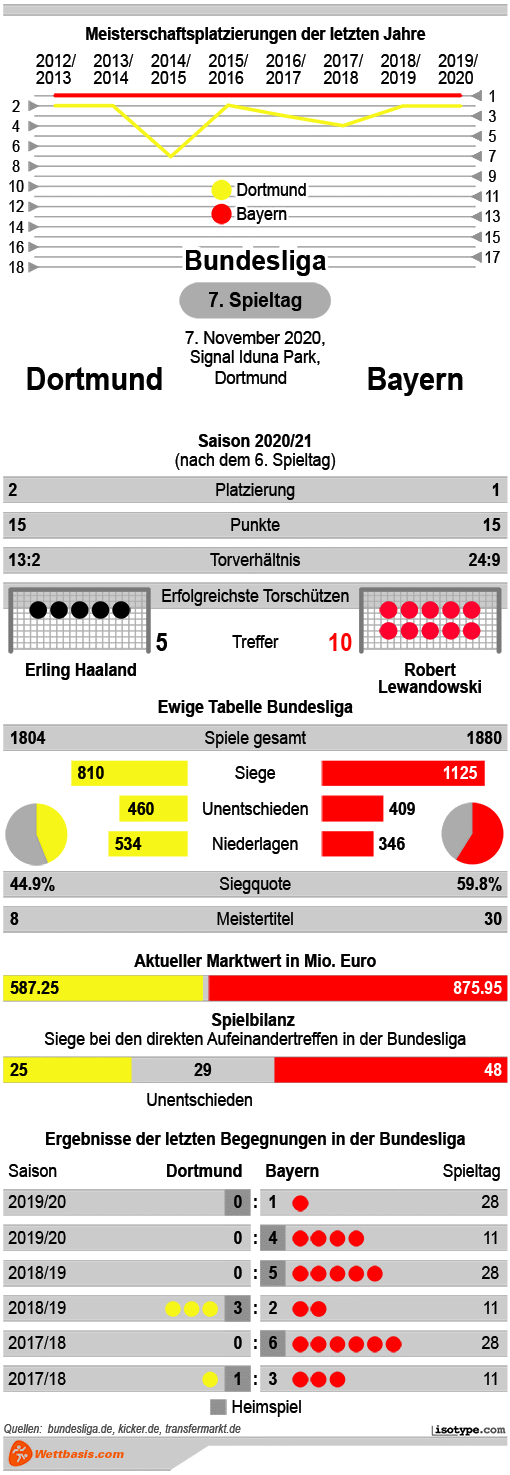 Infografik Dortmund Bayern November 2020