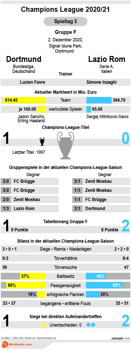Infografik Dortmund Lazio Rom 2020
