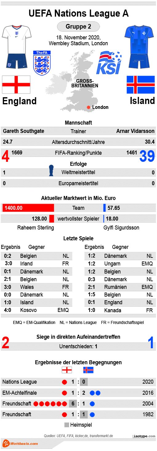 Infografik England Island 2020