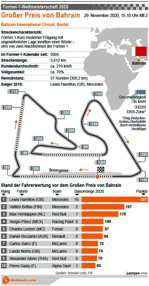 Infografik Formel 1 Bahrain 2020