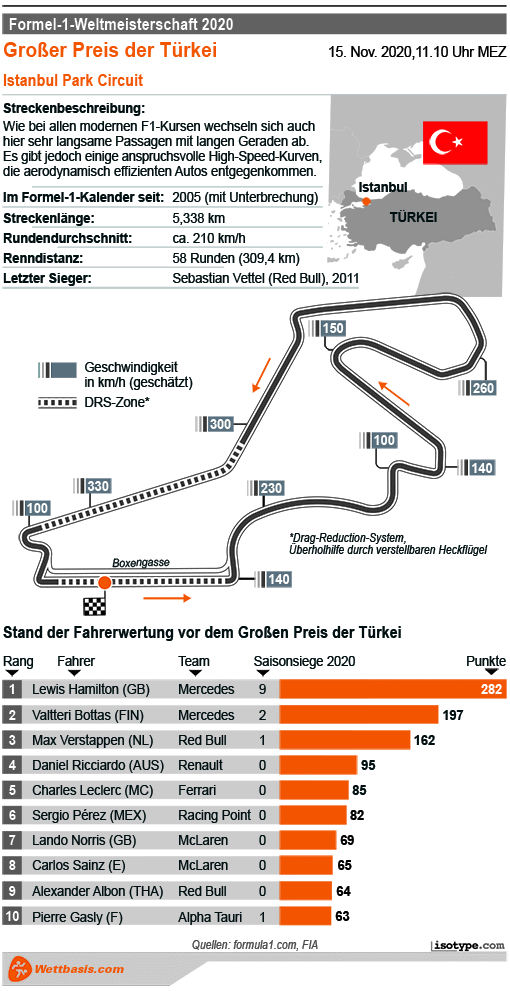 Infografik Formel 1 GP Türkei 2020