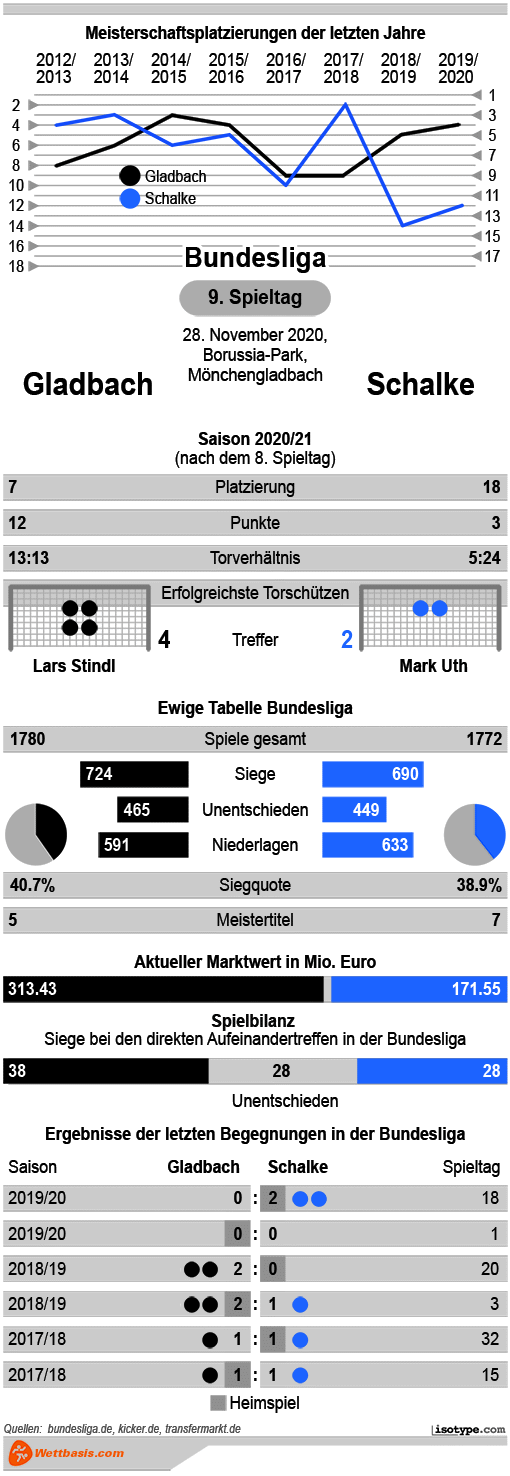 Infografik Gladbach Schalke 2020