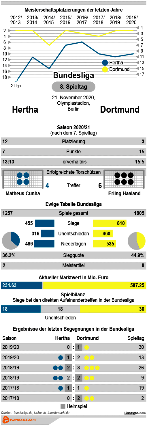 Infografik Hertha Dortmund 2020
