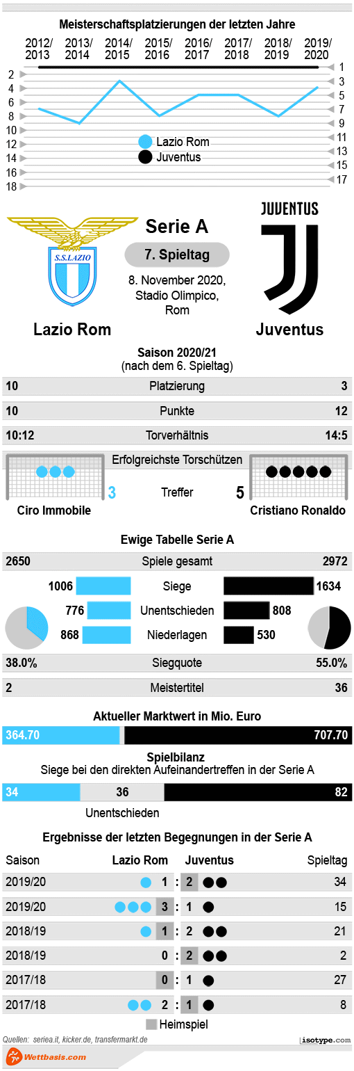 Infografik Lazio Rom Juventus 2020