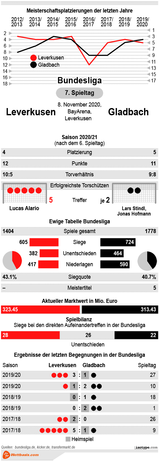 Infografik Leverkusen Gladbach 2020