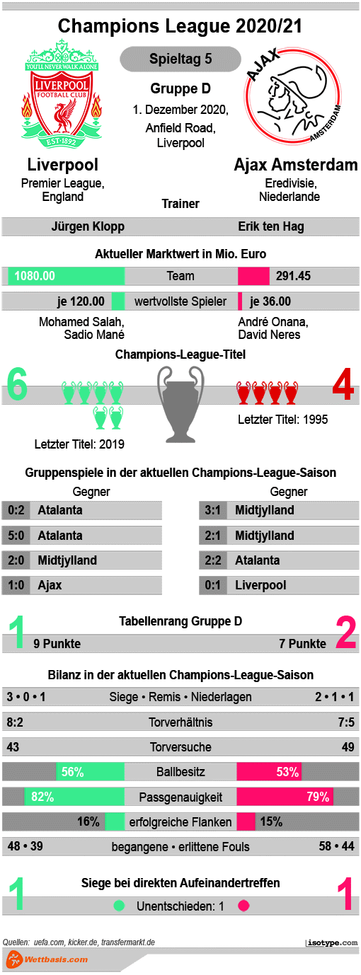 Infografik Liverpool Ajax Amsterdam 2020