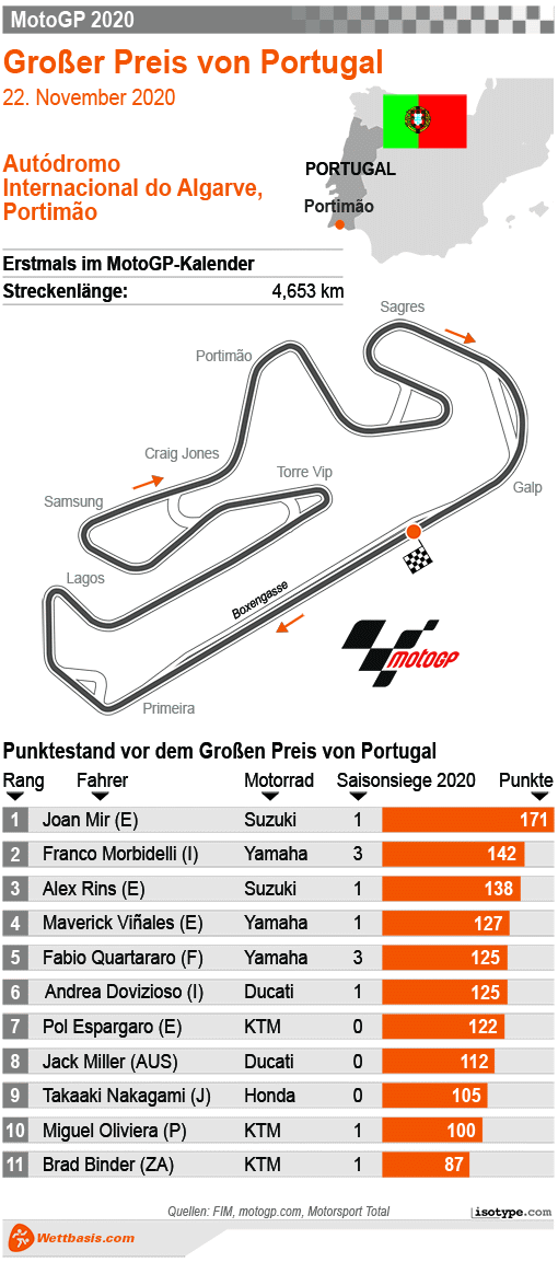 Infografik Moto GP Portugal 2020