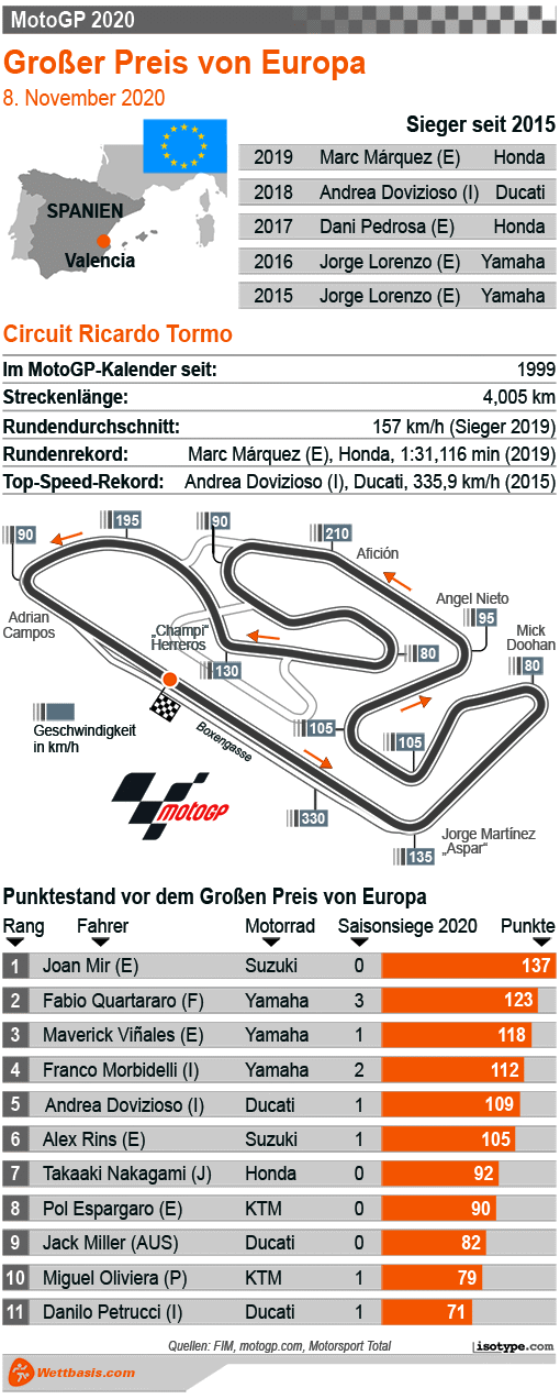 Infografik MotoGP von Europa in Valencia 2020