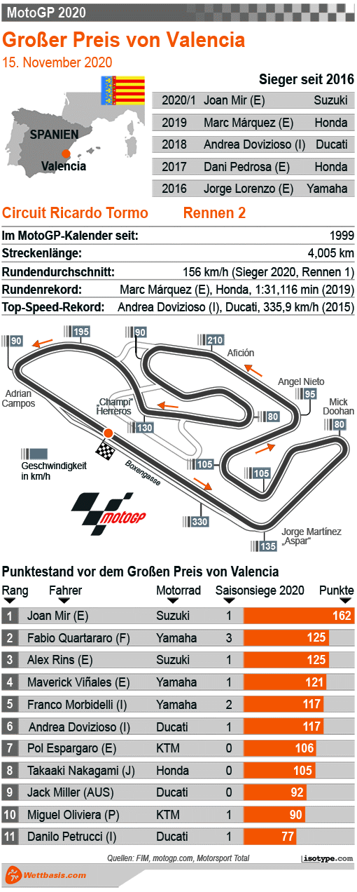 Infografik MotoGP Valencia 2020