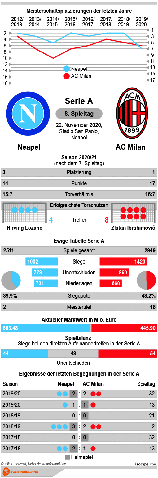 Infografik Neapel AC Milan 2020