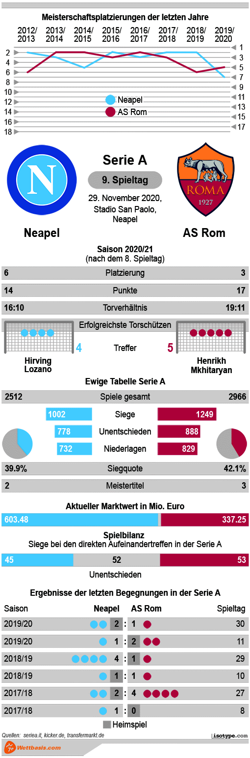 Infografik Neapel AS Rom 2020