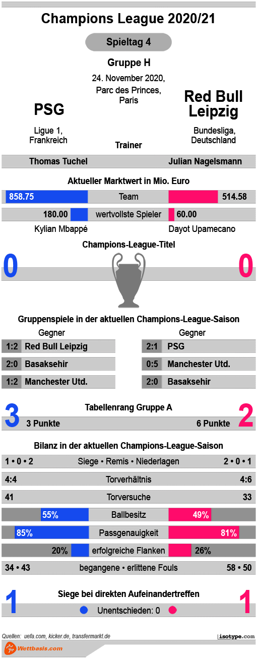 Infografik PSG RB Leipzig 2020