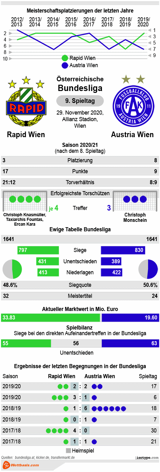 Infografik Rapid Wien Austria Wien 2020