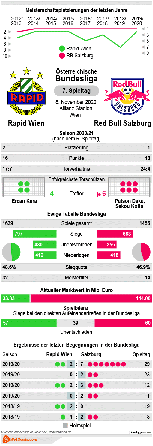 Infografik Rapid Wien RB Salzburg 2020