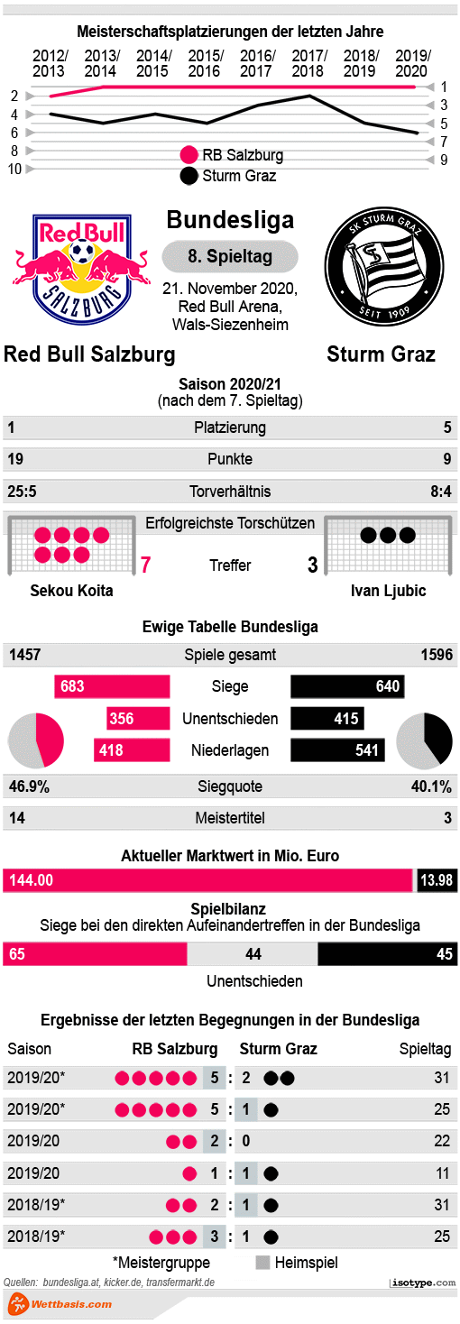 Infografik RB Salzburg Sturm Graz 2020