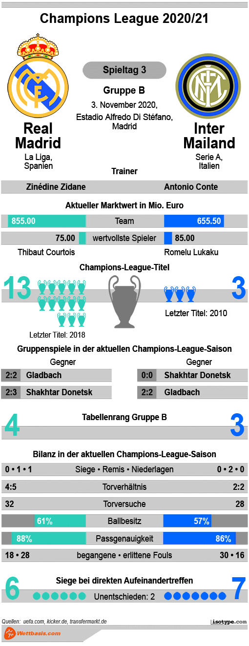 Infografik Real Madrid Inter Mailand November 2020