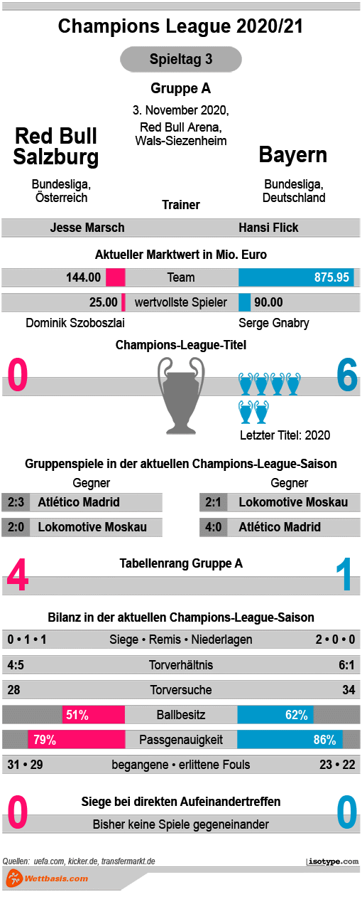 Infografik Red Bull Salzburg Bayern November 2020