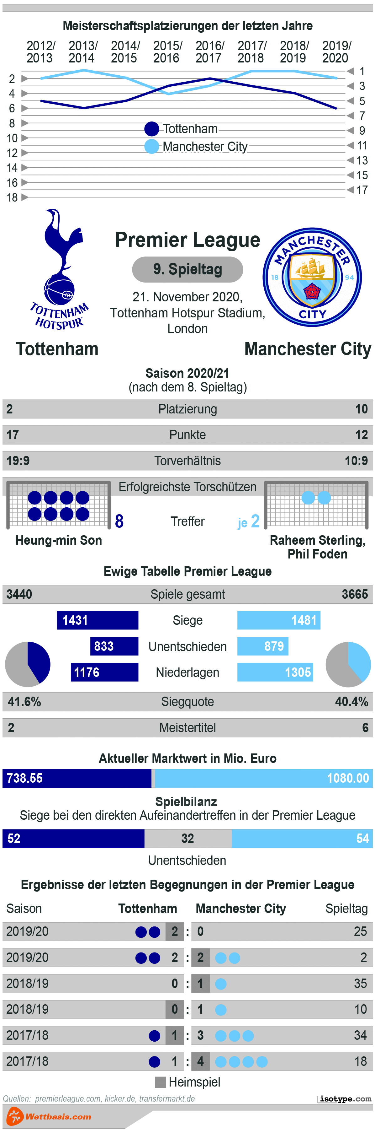 Infografik Tottenham Manchester City 2020