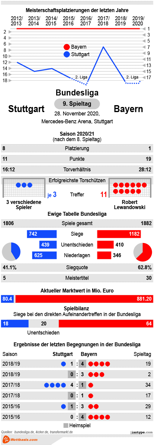 Infografik Vfb Stuttgart Bayern 2020