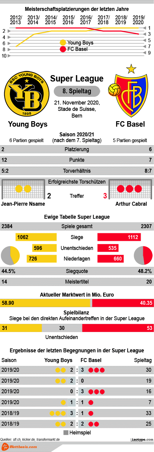 Infografik Young Boys FC Basel 2020