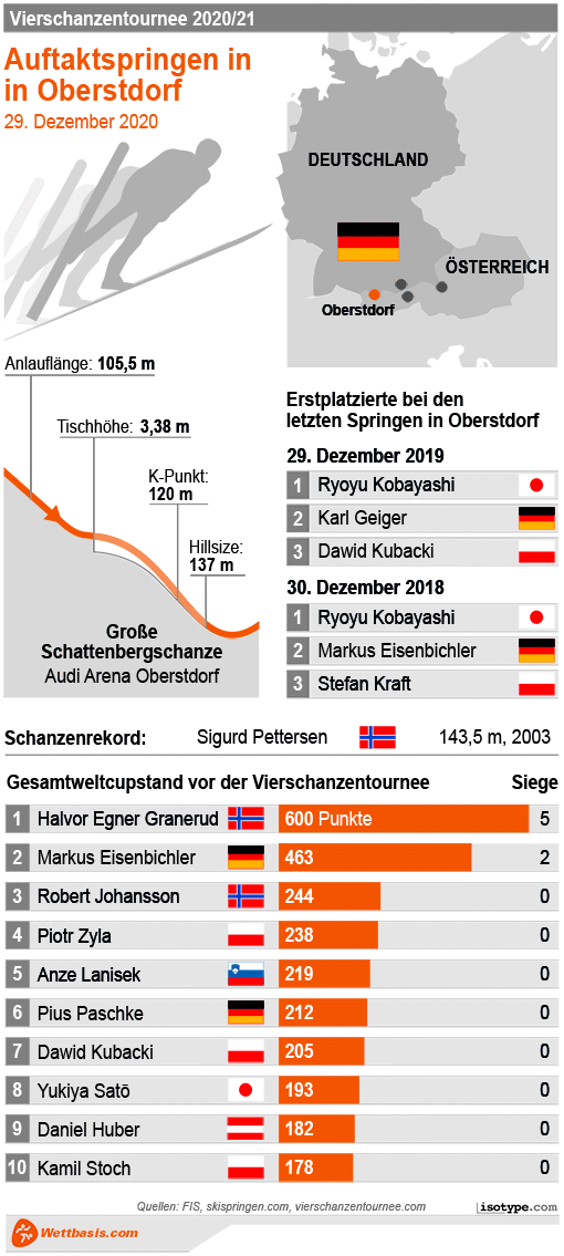 Infografik Skispringen Oberstdorf 2020 © isotype.com Infografik Skispringen Oberstdorf 2020