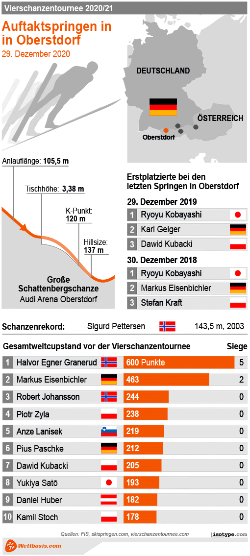 Infografik Skispringen Oberstdorf 2020