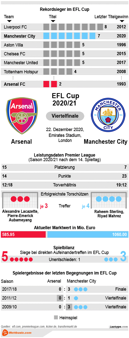 Infografik Arsenal Manchester City EFL Cup 2020