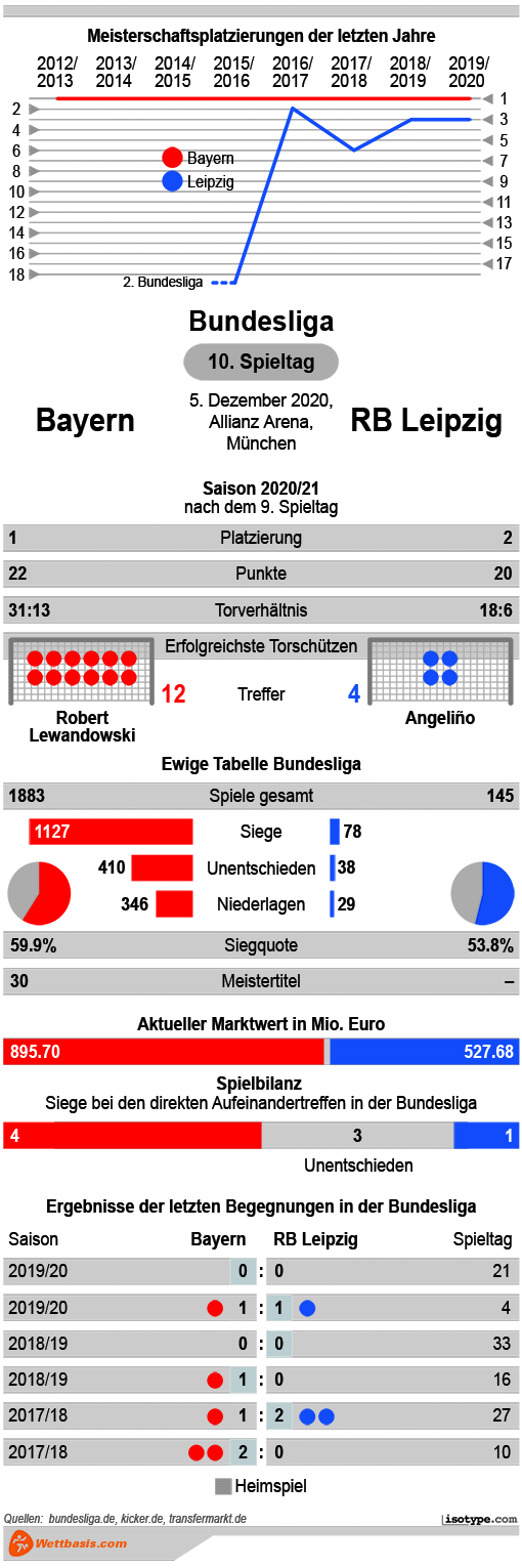 Infografik Bayern RB Leipzig Dezember 2020