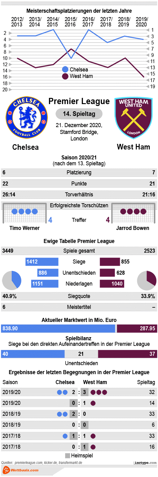 Infografik Chelsea West Ham 2020