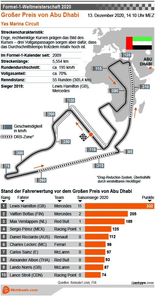 Infografik Formel 1 GP Abu Dhabi 2020
