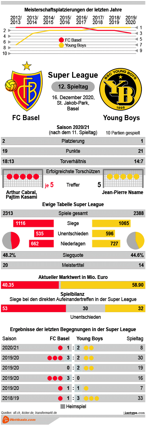 Infografik FC Basel Young Boys 2020