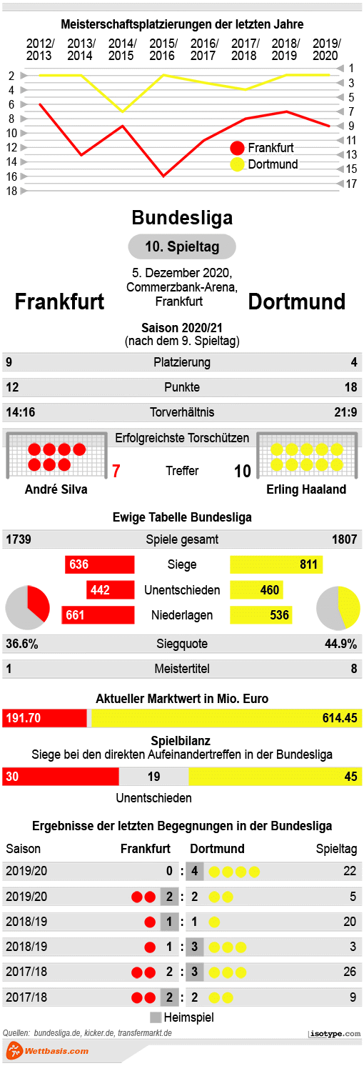 Infografik Frankfurt Dortmund Dezember 2020