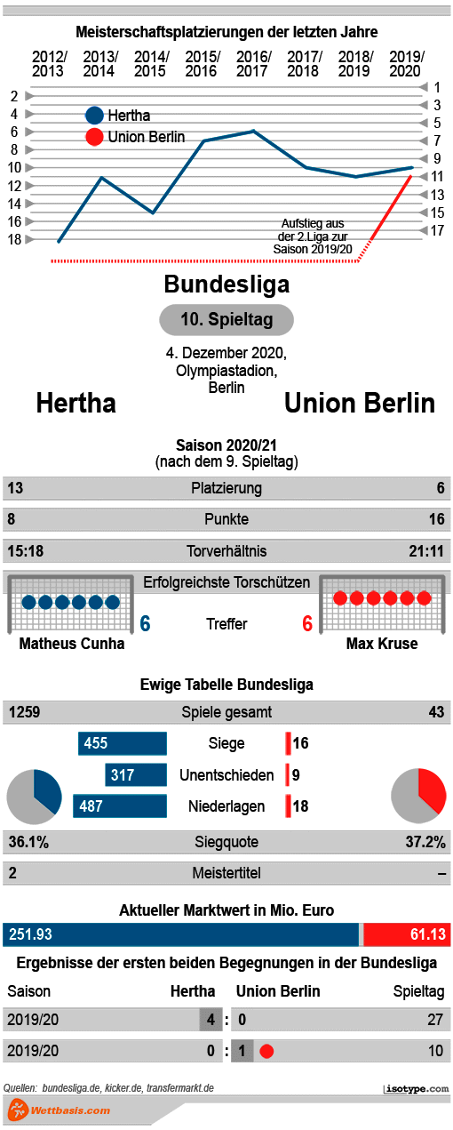 Infografik Hertha Union Berlin Dezember 2020