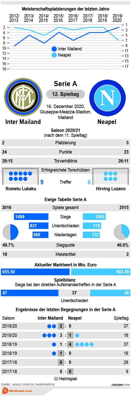 Infografik Inter Mailand Neapel 2020 © isotype.com Infografik Inter Mailand Neapel 2020