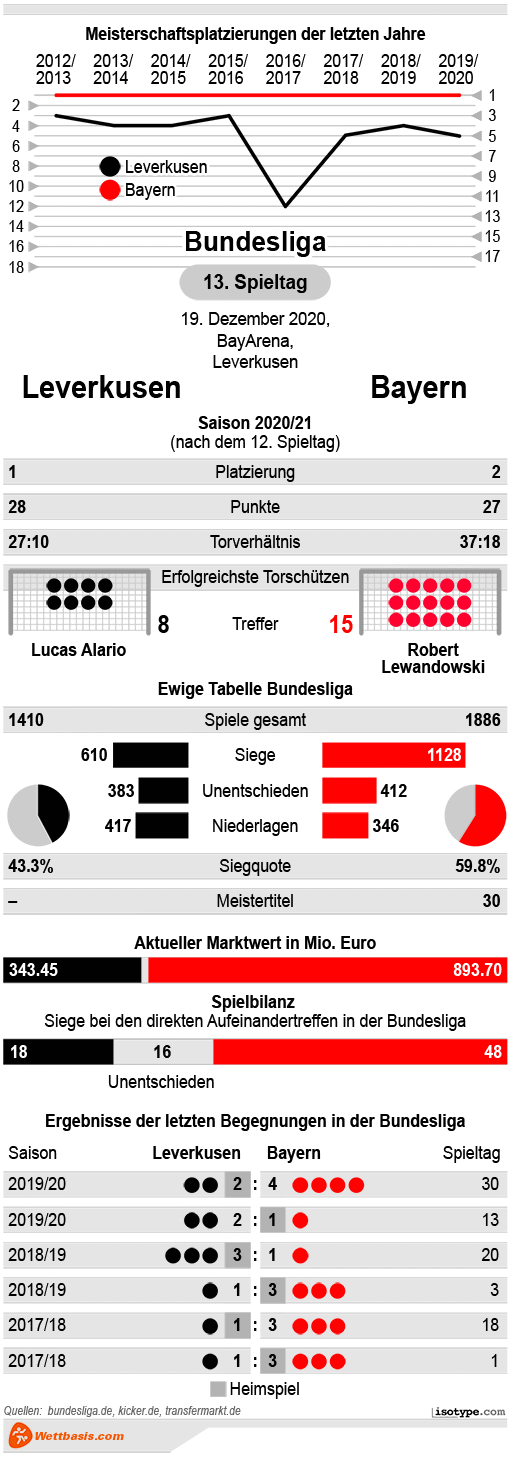 Infografik Leverkusen Bayern 2020