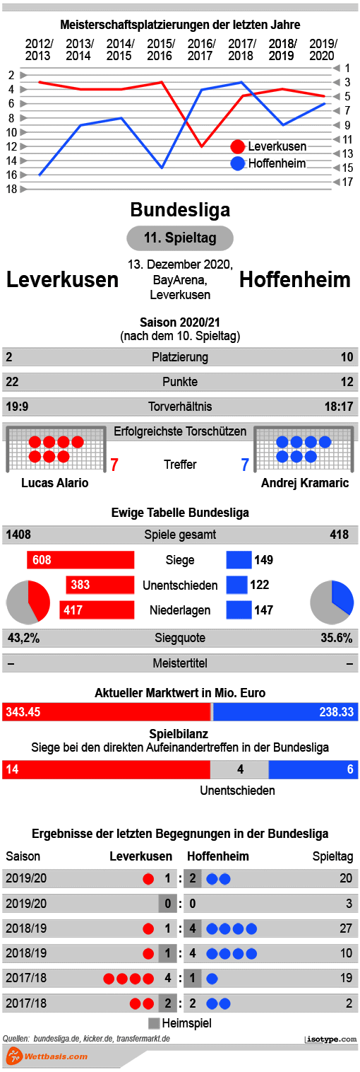 Infografik Leverkusen Hoffenheim Dezember 2020