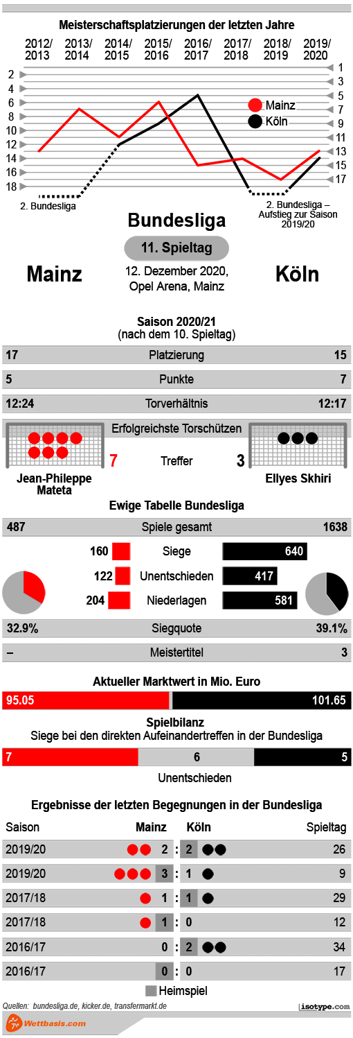 Infografik Mainz Köln Dezember 2020