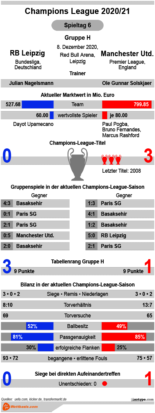 Infografik RB Leipzig Manchester United Dezember 2020