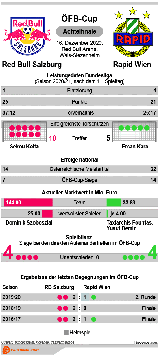 Infografik Red Bull Salzburg Rapid Wien 2020 © isotype.com Infografik Red Bull Salzburg Rapid Wien 2020