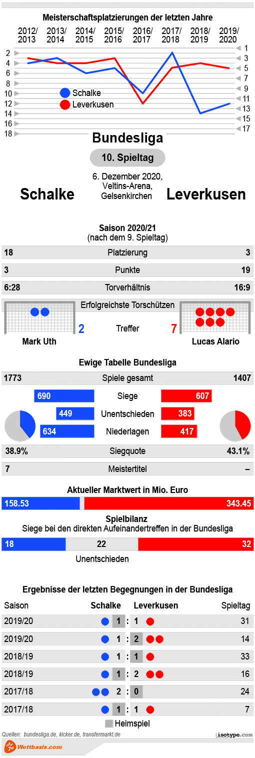 Infografik Schalke Leverkusen Dezember 2020