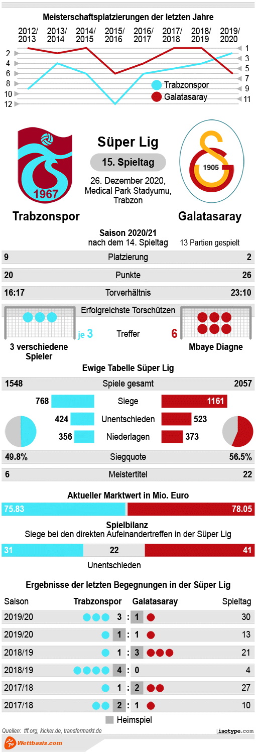 Infografik Trabzonspor Galatasaray 2020