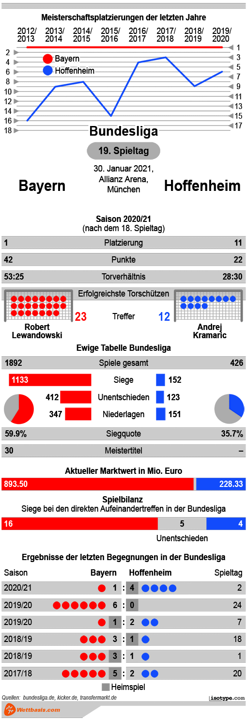 Infografik Bayern Hoffenheim 2021