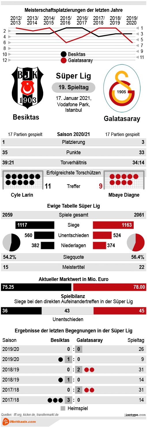 Infografik Besiktas Galatasaray 2021