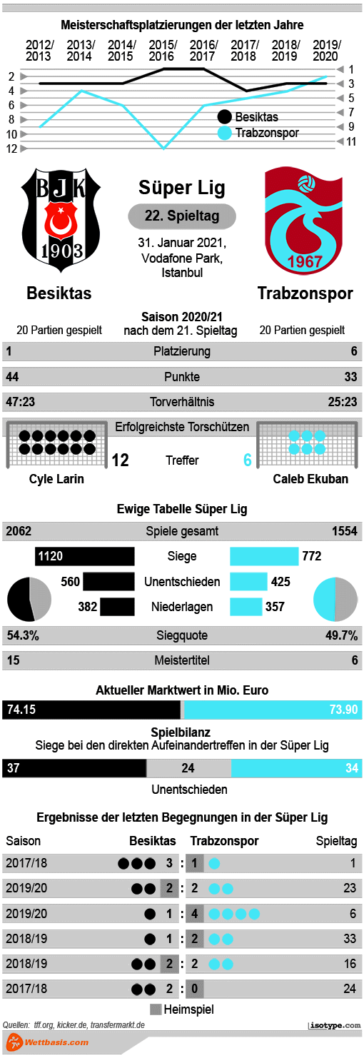 Infografik Besiktas Trabzonspor 2021 © isotype.com Infografik Besiktas Trabzonspor 2021