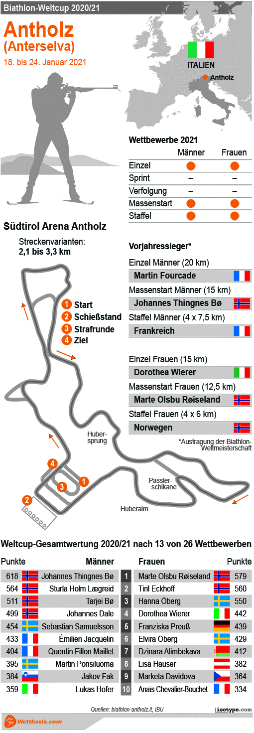 Infografik Biathlon Antholz Damen 2021