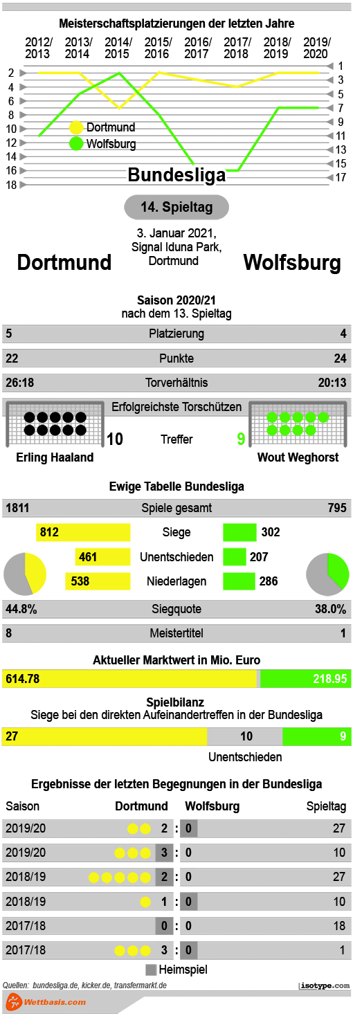 Infografik Dortmund Wolfsburg 2021