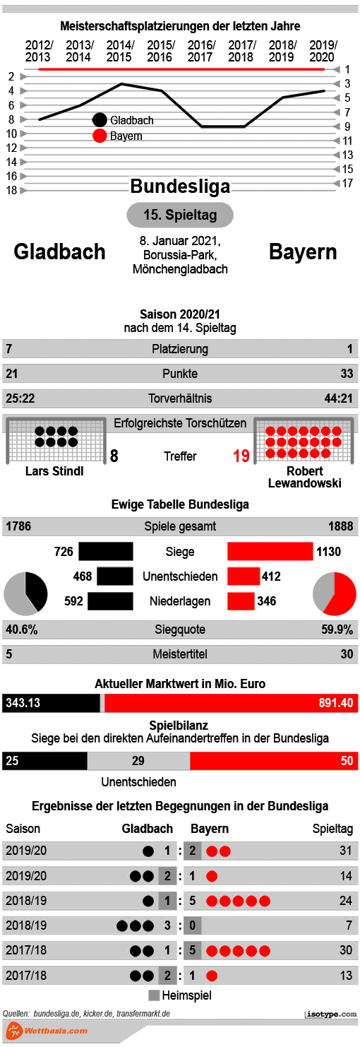 Infografik Gladbach Bayern 2021