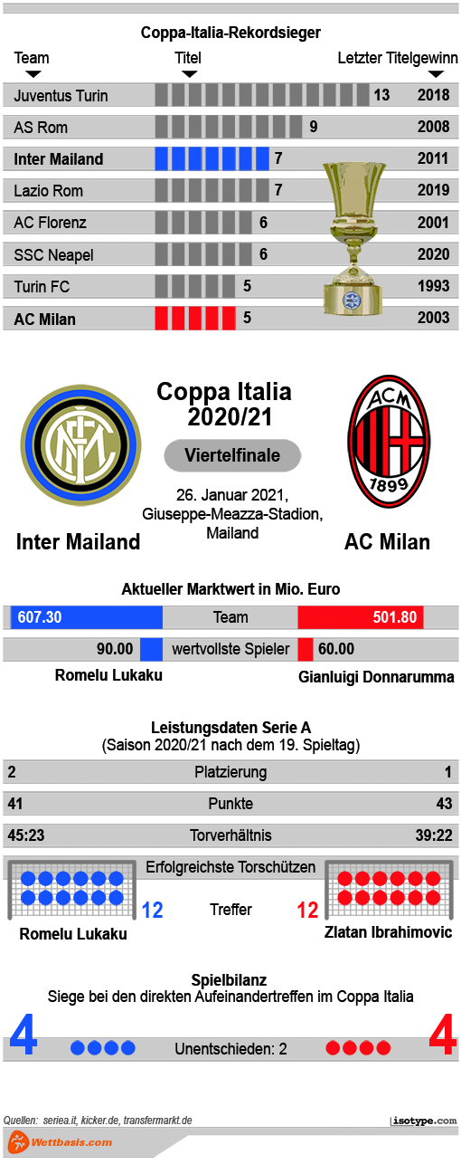 Infografik Inter Mailand AC Milan 2021