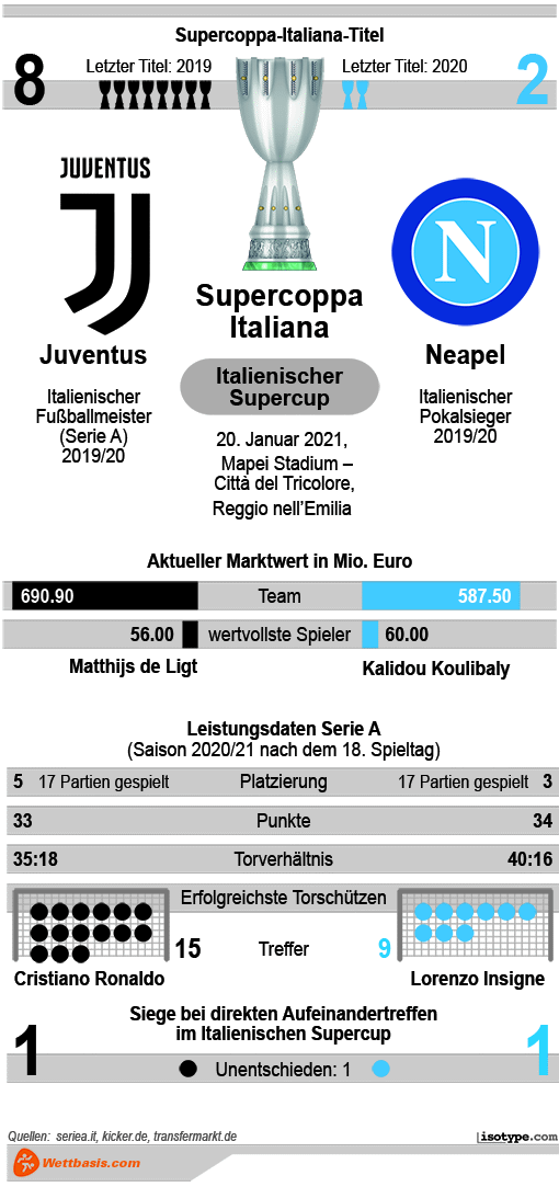Infografik Juventus Neapel 2021